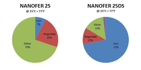 NANOFER 25DS | NANOIRON