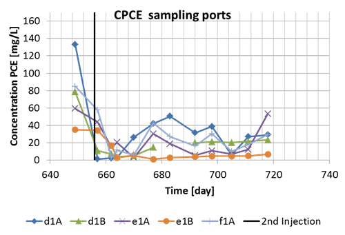 CMC coated zero-valent iron nanoparticles