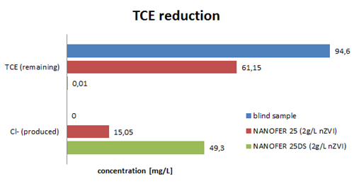 Selective reduction of TCE